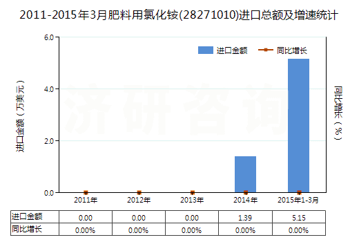 2011-2015年3月肥料用氯化銨(28271010)進口總額及增速統(tǒng)計
